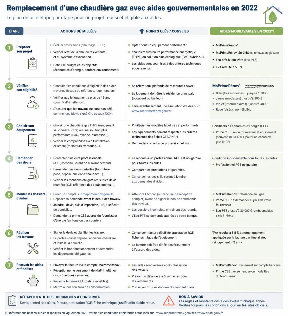 découvrez les dispositifs gouvernementaux en 2022 pour vous aider à changer votre chaudière gaz, avec des conseils pratiques et des informations détaillées.