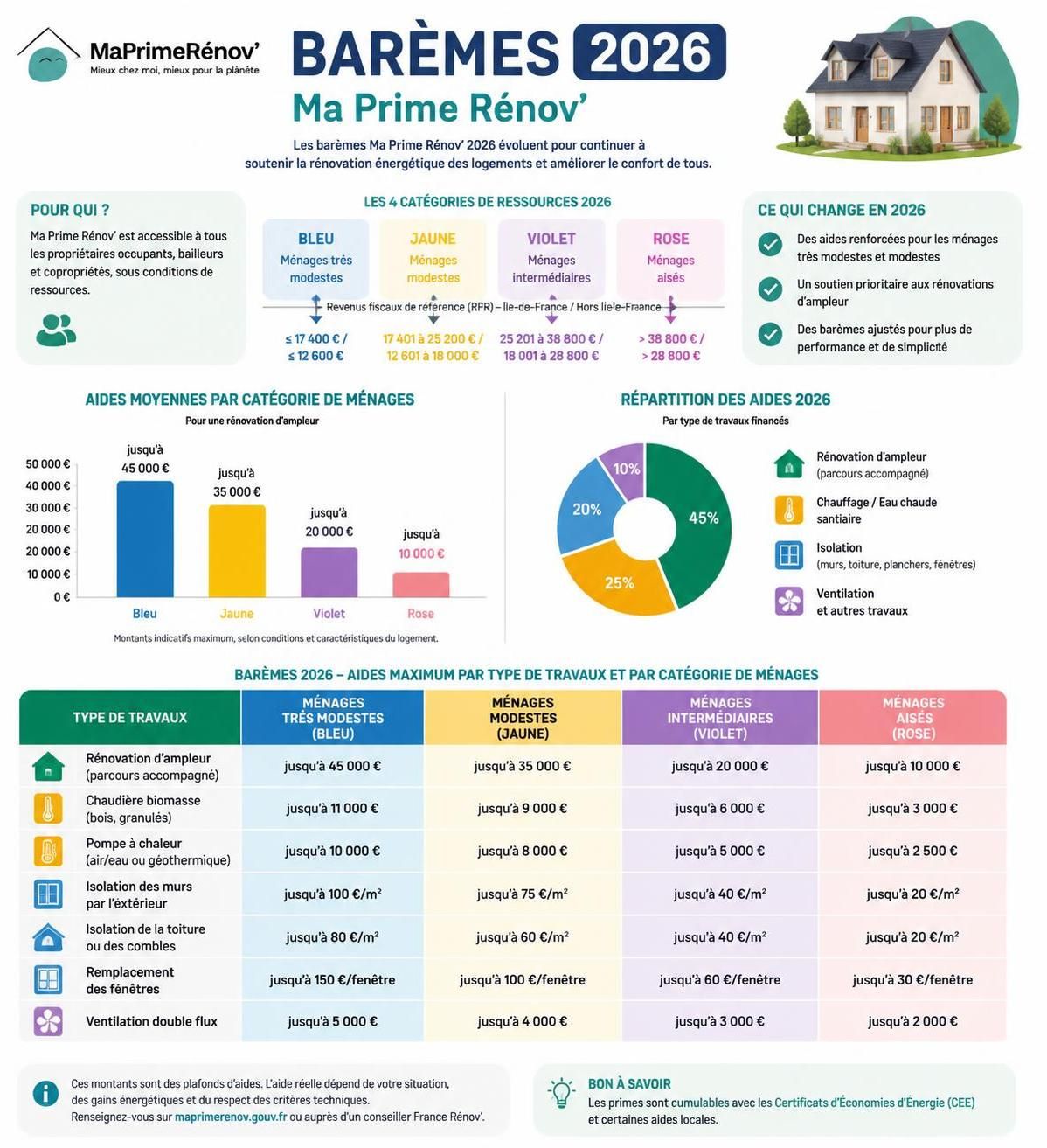 découvrez les barèmes ma prime renov 2026 et les informations essentielles pour bien préparer votre dossier de demande d'aide à la rénovation énergétique.
