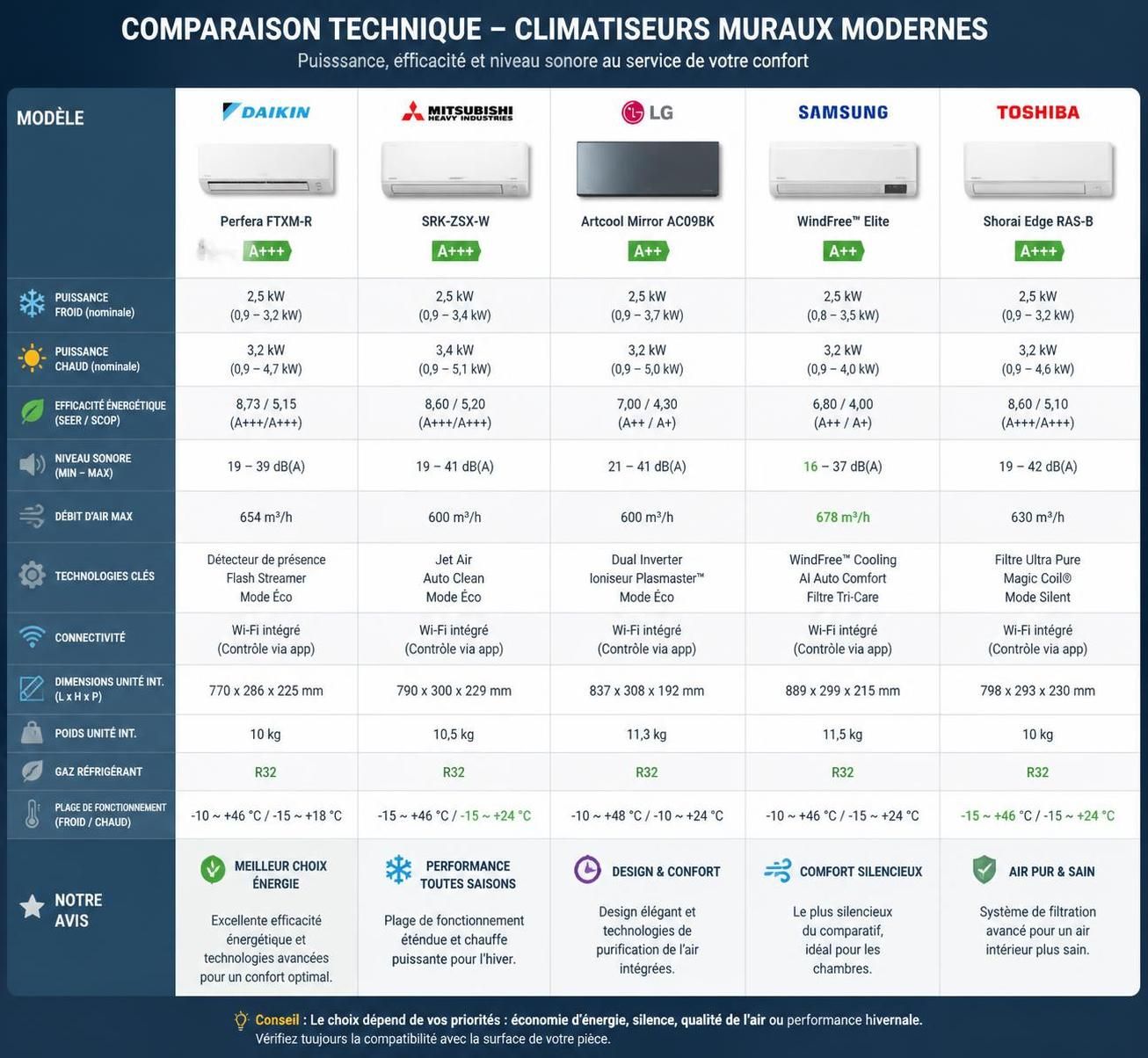 découvrez nos conseils pratiques pour choisir un climatiseur mural adapté à vos besoins et profitez d'un confort optimal tout au long de l'année.
